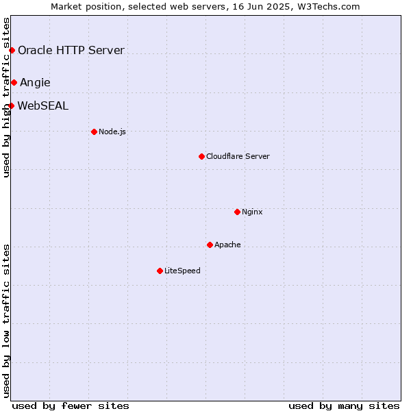Market position of Angie vs. Oracle HTTP Server vs. WebSEAL