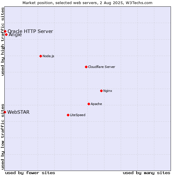Market position of Angie vs. Oracle HTTP Server vs. WebSTAR