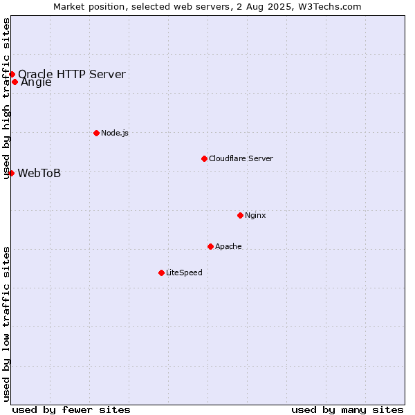 Market position of Angie vs. Oracle HTTP Server vs. WebToB