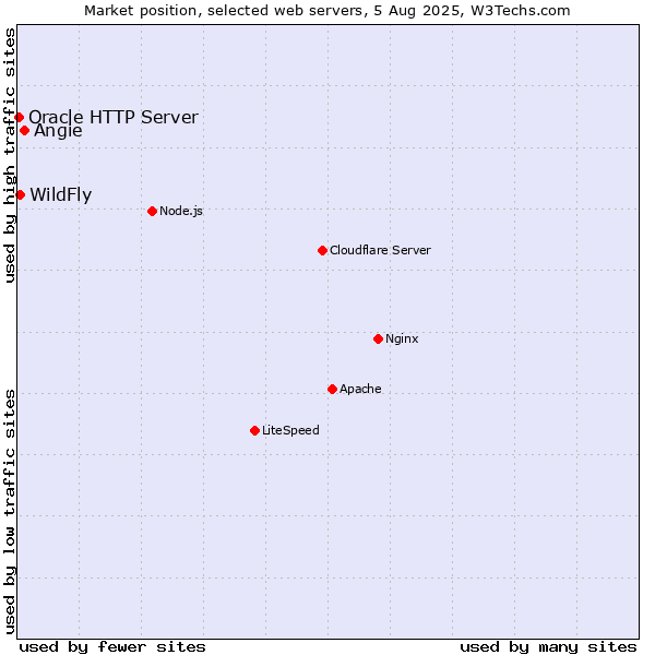 Market position of Angie vs. WildFly vs. Oracle HTTP Server