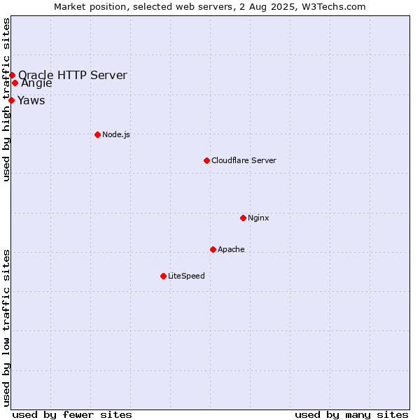 Market position of Angie vs. Oracle HTTP Server vs. Yaws