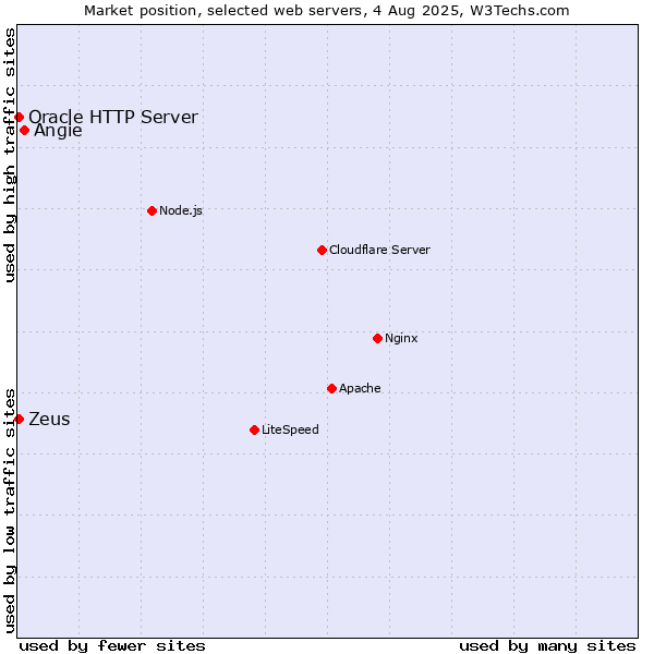 Market position of Angie vs. Zeus vs. Oracle HTTP Server