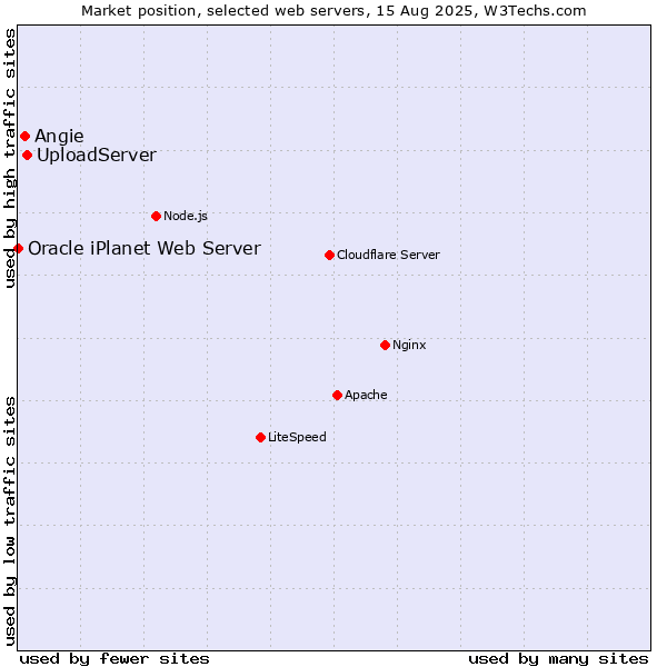Market position of UploadServer vs. Angie vs. Oracle iPlanet Web Server