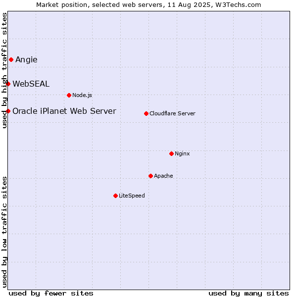 Market position of Angie vs. Oracle iPlanet Web Server vs. WebSEAL