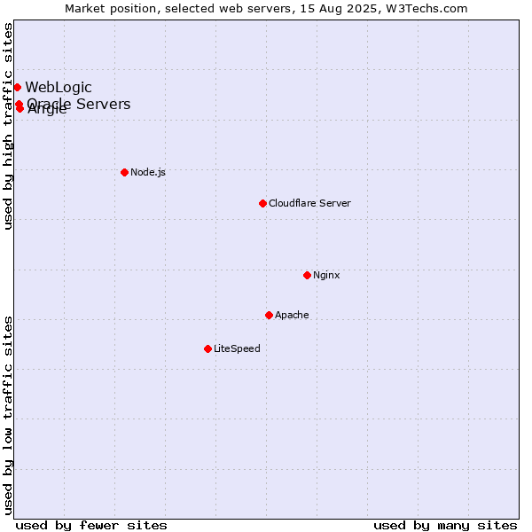Market position of Angie vs. Oracle Servers vs. WebLogic