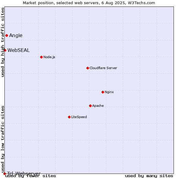 Market position of Angie vs. WebSEAL vs. Tcl-Webserver