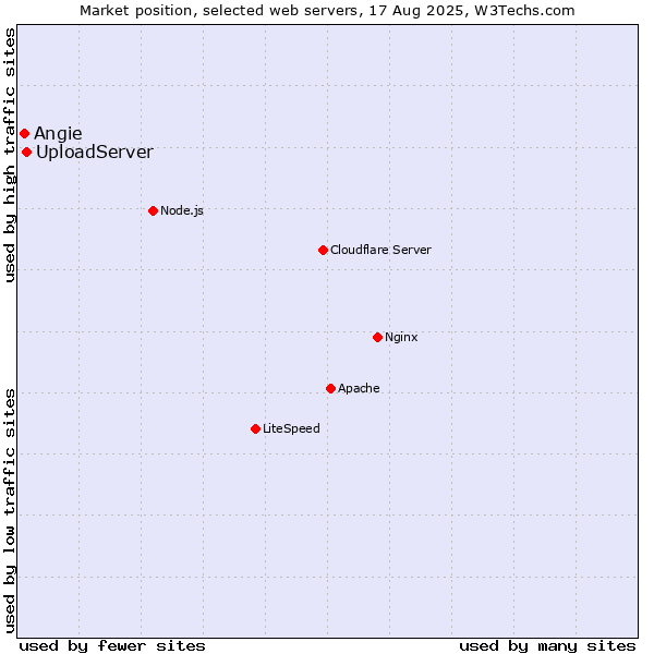 Market position of UploadServer vs. Angie