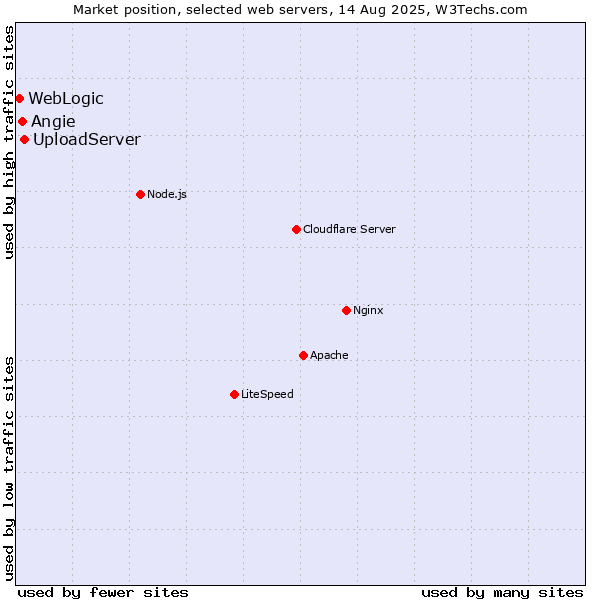 Market position of UploadServer vs. Angie vs. WebLogic