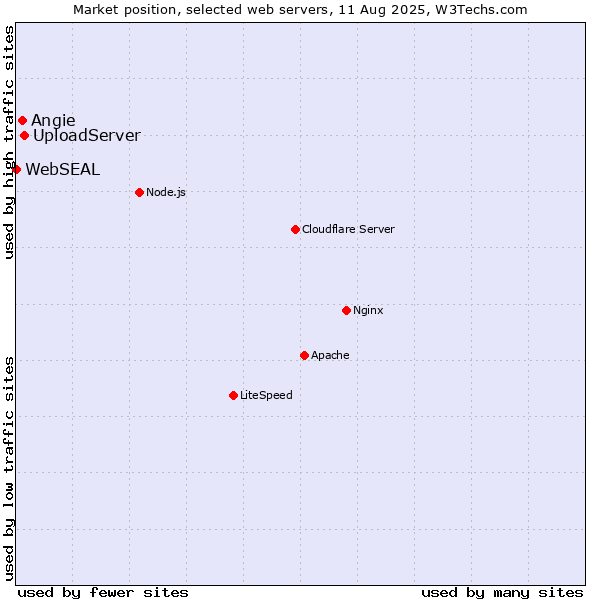 Market position of UploadServer vs. Angie vs. WebSEAL