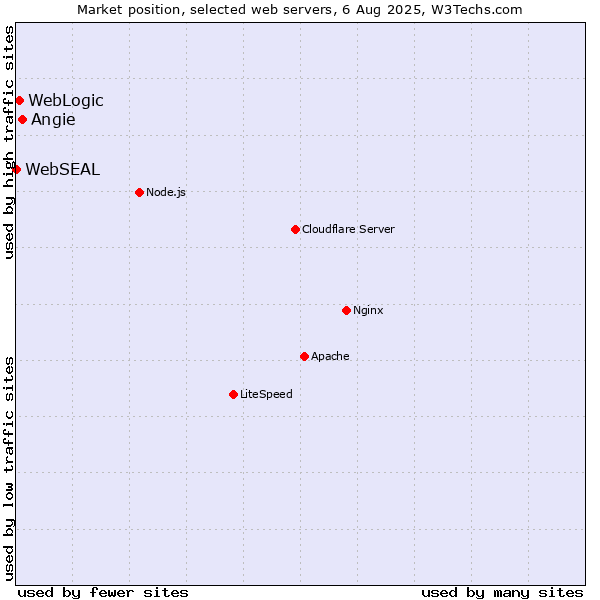 Market position of Angie vs. WebLogic vs. WebSEAL
