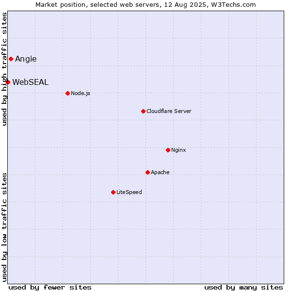 Market position of Angie vs. WebSEAL