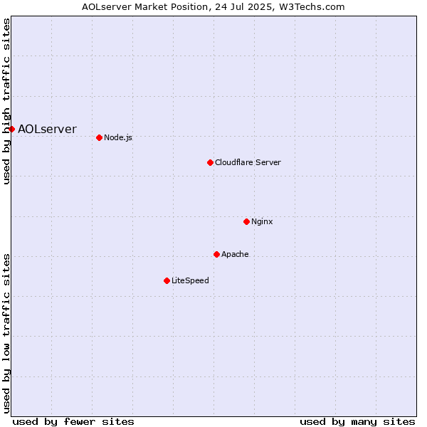 Market position of AOLserver