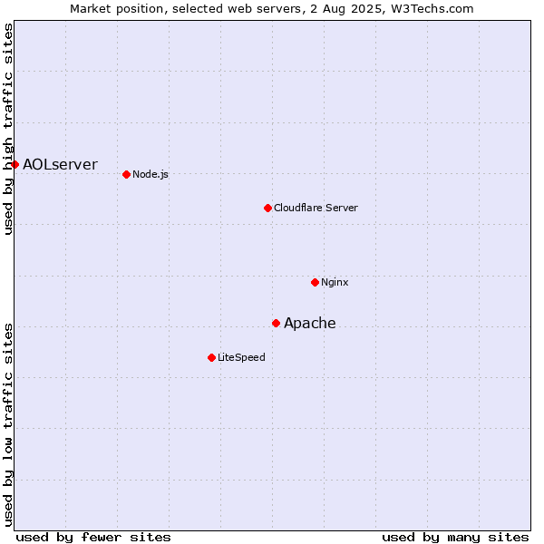 Market position of Apache vs. AOLserver