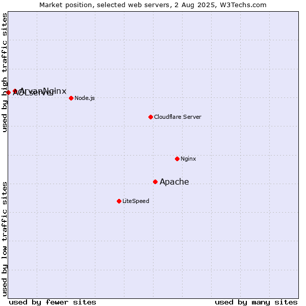 Market position of Apache vs. ArvanNginx vs. AOLserver