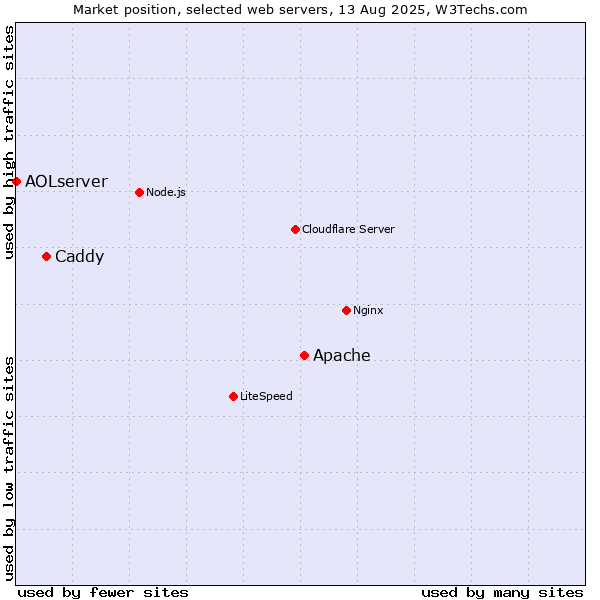 Market position of Apache vs. Caddy vs. AOLserver