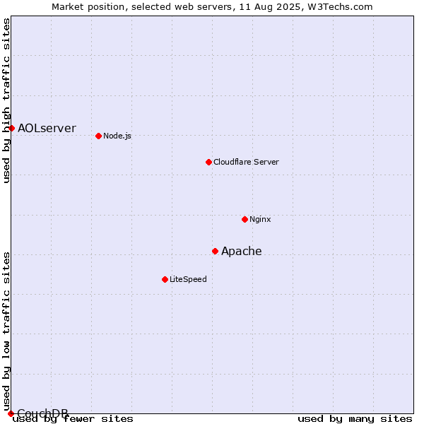 Market position of Apache vs. AOLserver vs. CouchDB