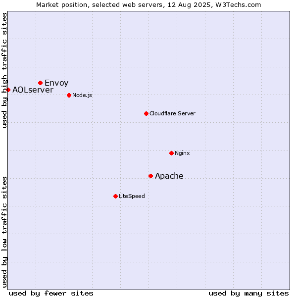 Market position of Apache vs. Envoy vs. AOLserver