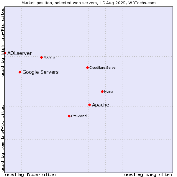 Market position of Apache vs. Google Servers vs. AOLserver