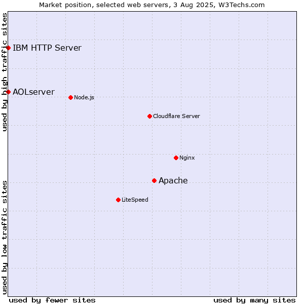 Market position of Apache vs. IBM HTTP Server vs. AOLserver