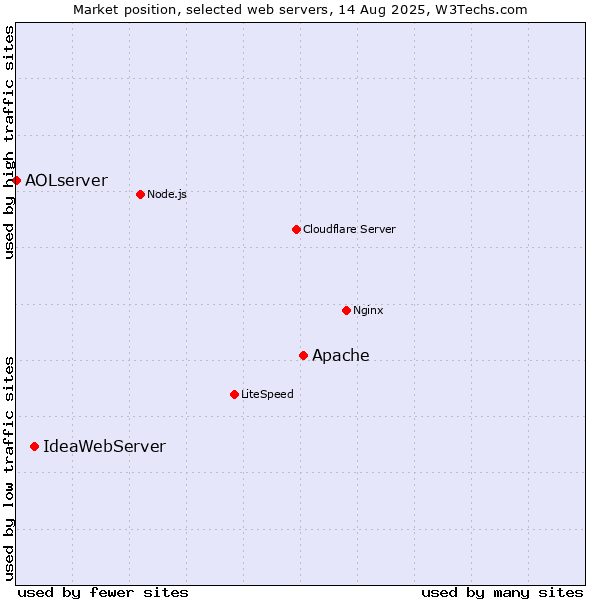 Market position of Apache vs. IdeaWebServer vs. AOLserver