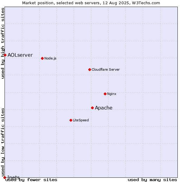 Market position of Apache vs. AOLserver vs. Inets