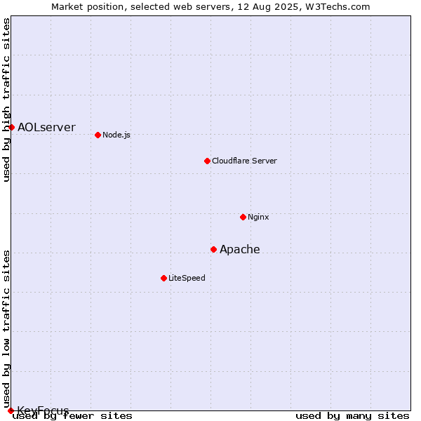 Market position of Apache vs. AOLserver vs. KeyFocus