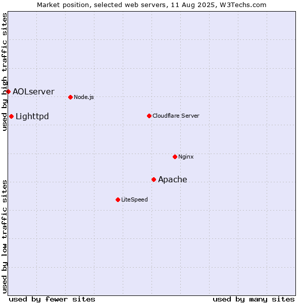 Market position of Apache vs. Lighttpd vs. AOLserver