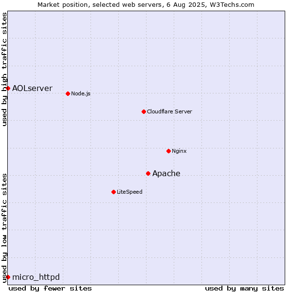 Market position of Apache vs. micro_httpd vs. AOLserver