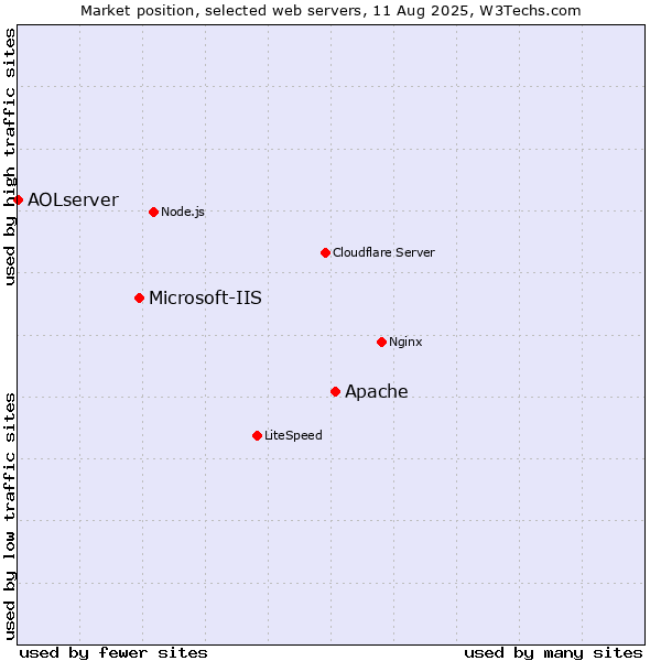 Market position of Apache vs. Microsoft-IIS vs. AOLserver