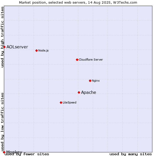 Market position of Apache vs. AOLserver vs. Monkey