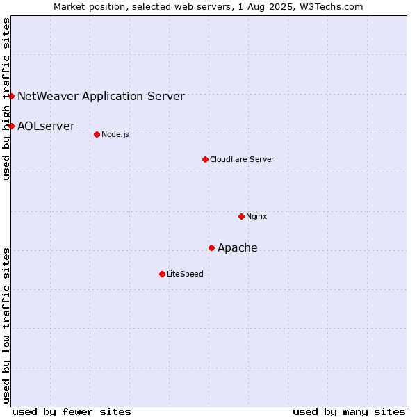 Market position of Apache vs. NetWeaver Application Server vs. AOLserver