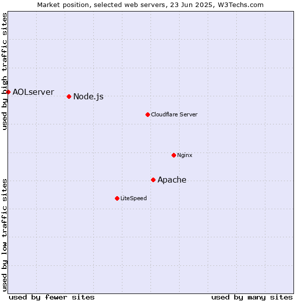 Market position of Apache vs. Node.js vs. AOLserver