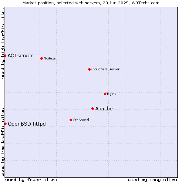 Market position of Apache vs. OpenBSD httpd vs. AOLserver