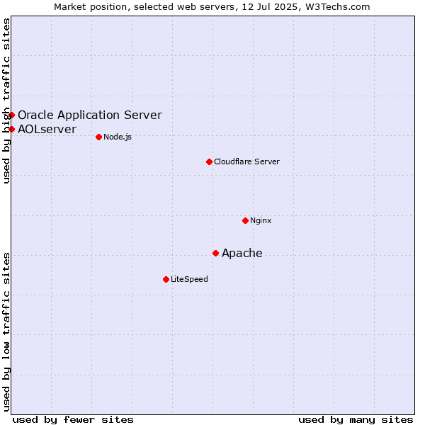 Market position of Apache vs. Oracle Application Server vs. AOLserver