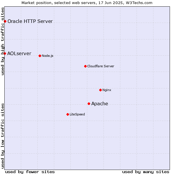 Market position of Apache vs. Oracle HTTP Server vs. AOLserver