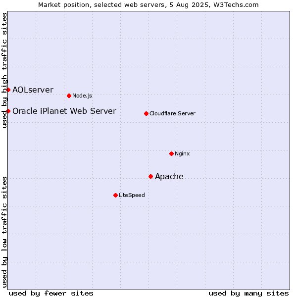 Market position of Apache vs. AOLserver vs. Oracle iPlanet Web Server
