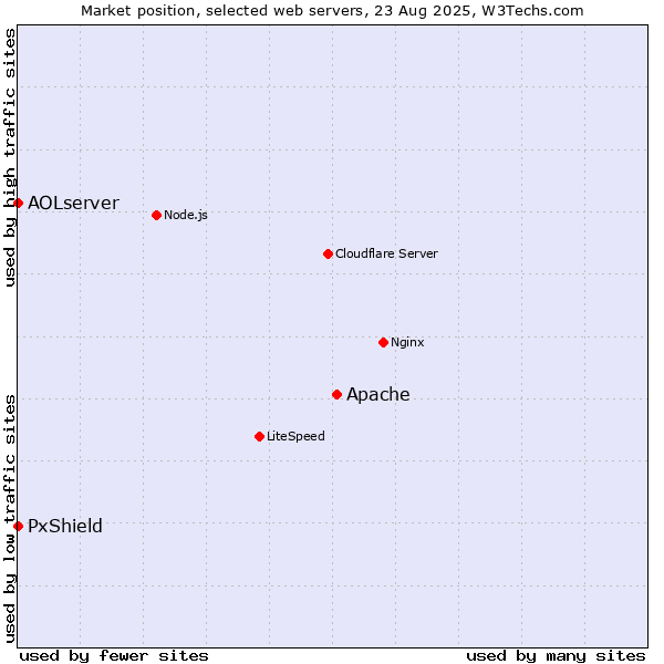Market position of Apache vs. PxShield vs. AOLserver