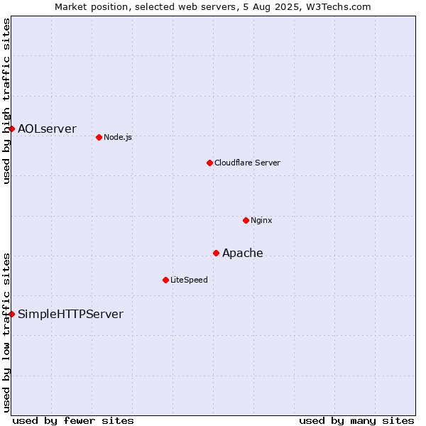Market position of Apache vs. SimpleHTTPServer vs. AOLserver