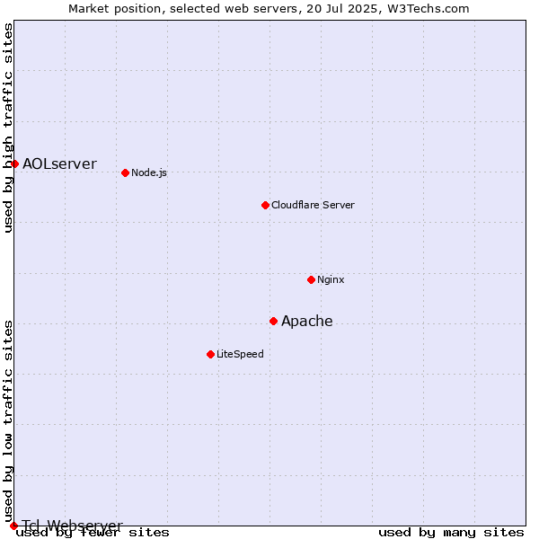 Market position of Apache vs. AOLserver vs. Tcl-Webserver