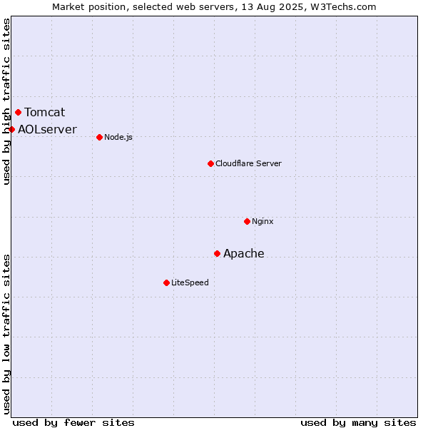 Market position of Apache vs. Tomcat vs. AOLserver