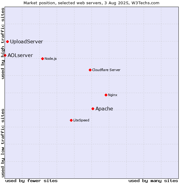 Market position of Apache vs. UploadServer vs. AOLserver