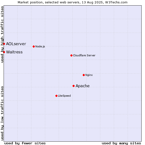 Market position of Apache vs. Waitress vs. AOLserver