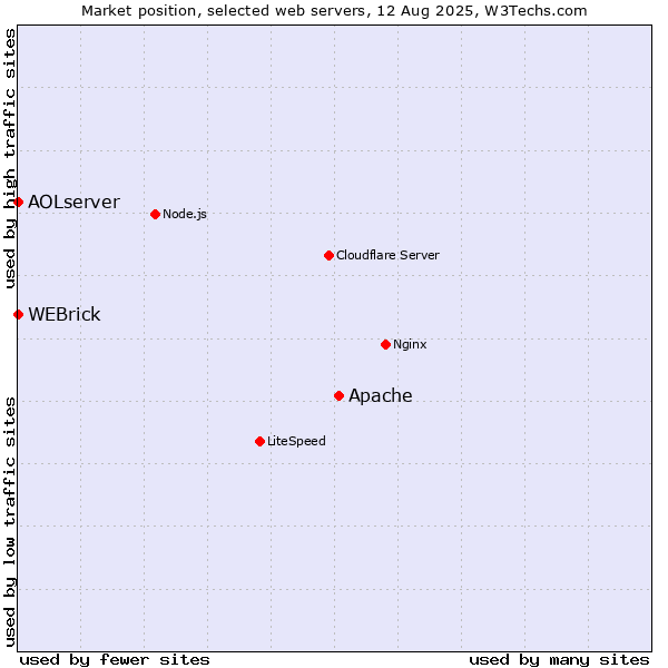 Market position of Apache vs. WEBrick vs. AOLserver