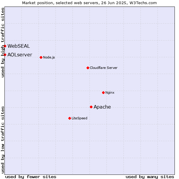 Market position of Apache vs. AOLserver vs. WebSEAL