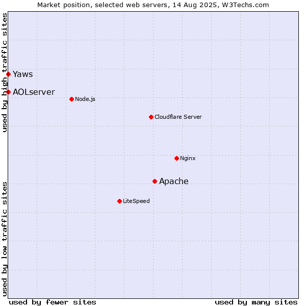 Market position of Apache vs. AOLserver vs. Yaws