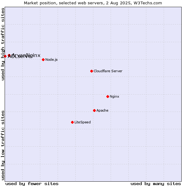 Market position of ArvanNginx vs. AOLserver