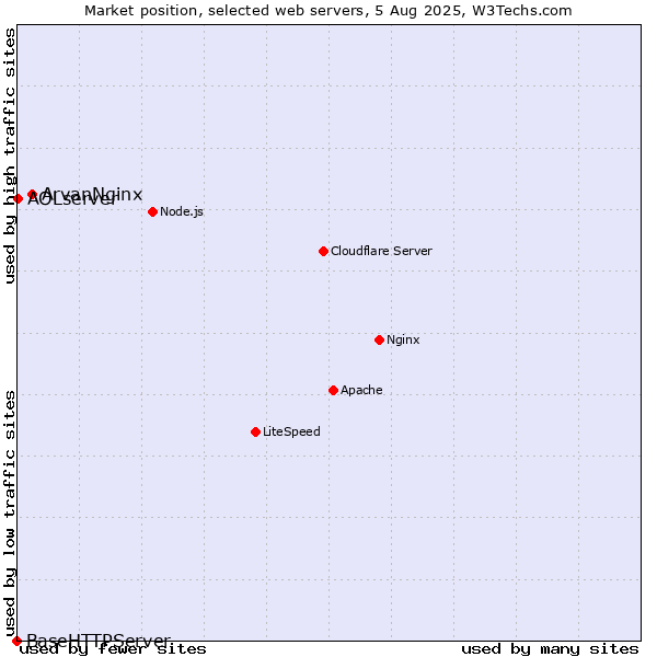 Market position of ArvanNginx vs. AOLserver vs. BaseHTTPServer