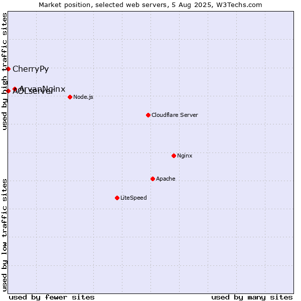 Market position of ArvanNginx vs. CherryPy vs. AOLserver