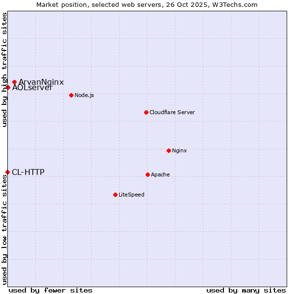 Market position of ArvanNginx vs. AOLserver vs. CL-HTTP