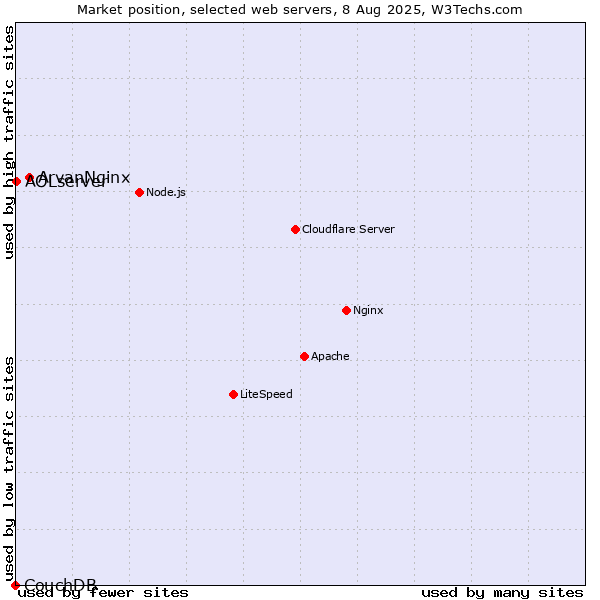 Market position of ArvanNginx vs. AOLserver vs. CouchDB